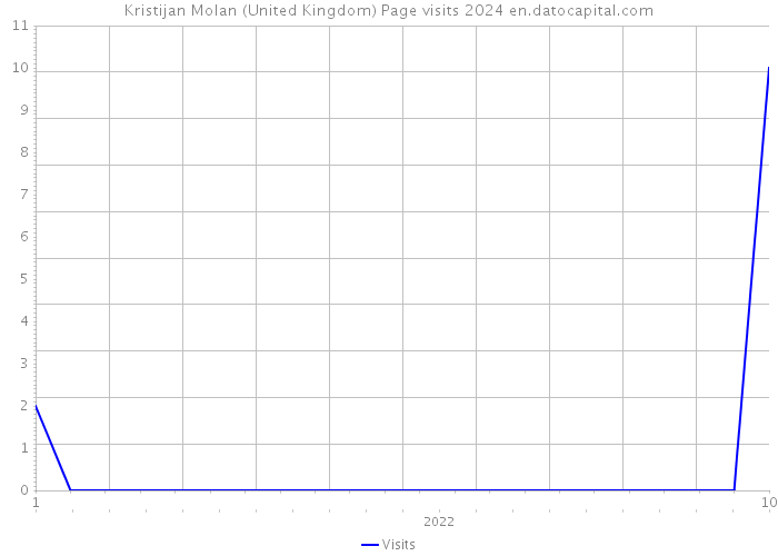 Kristijan Molan (United Kingdom) Page visits 2024 