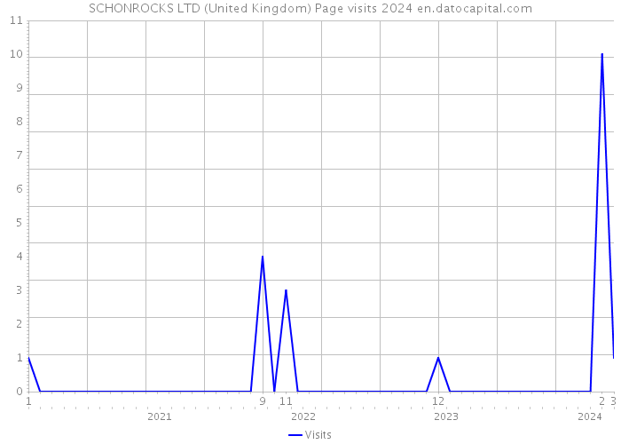 SCHONROCKS LTD (United Kingdom) Page visits 2024 