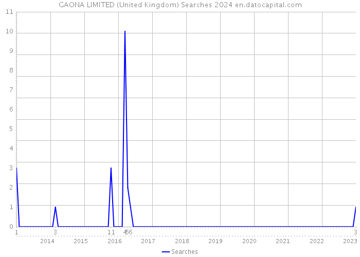 GAONA LIMITED (United Kingdom) Searches 2024 
