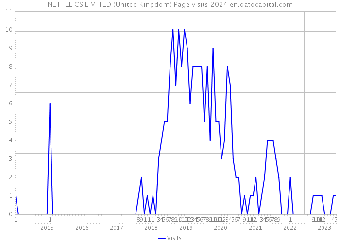 NETTELICS LIMITED (United Kingdom) Page visits 2024 