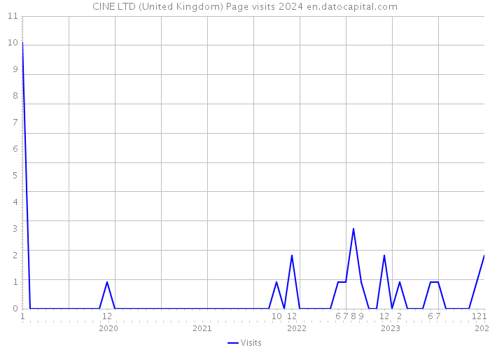 CINE LTD (United Kingdom) Page visits 2024 