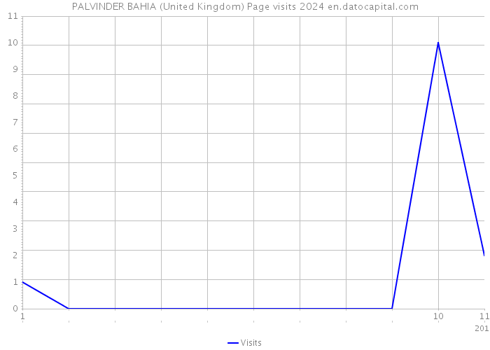 PALVINDER BAHIA (United Kingdom) Page visits 2024 