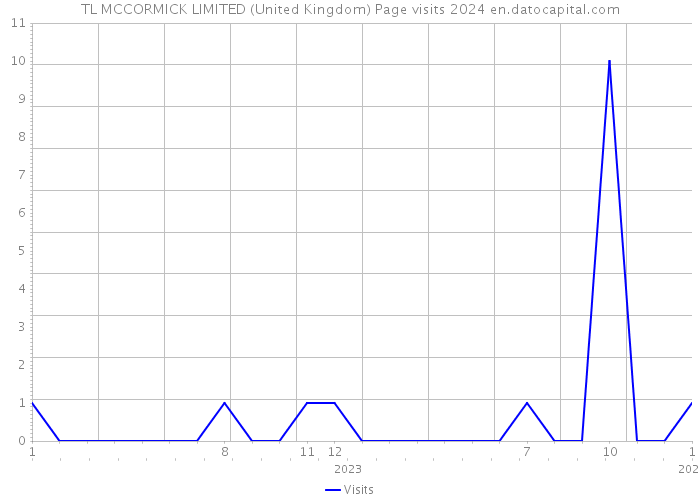 TL MCCORMICK LIMITED (United Kingdom) Page visits 2024 