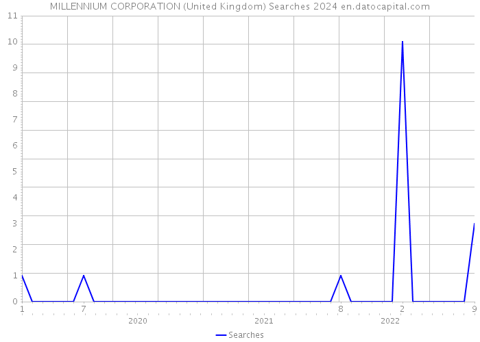 MILLENNIUM CORPORATION (United Kingdom) Searches 2024 