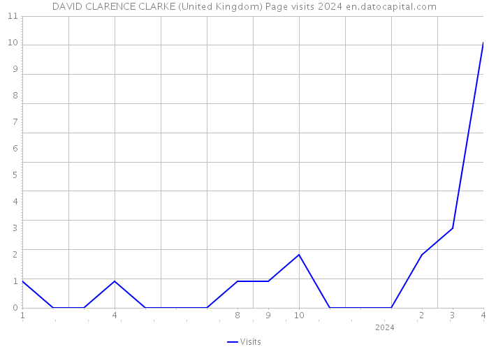 DAVID CLARENCE CLARKE (United Kingdom) Page visits 2024 