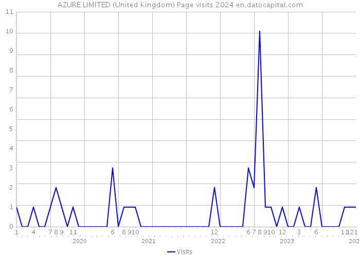 AZURE LIMITED (United Kingdom) Page visits 2024 