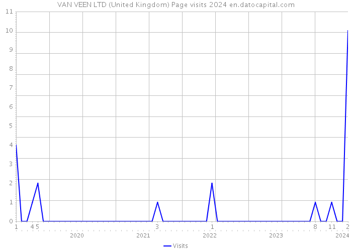 VAN VEEN LTD (United Kingdom) Page visits 2024 
