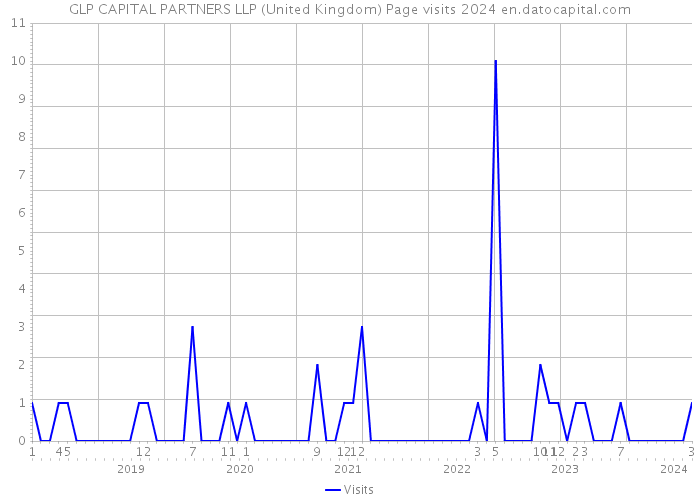 GLP CAPITAL PARTNERS LLP (United Kingdom) Page visits 2024 