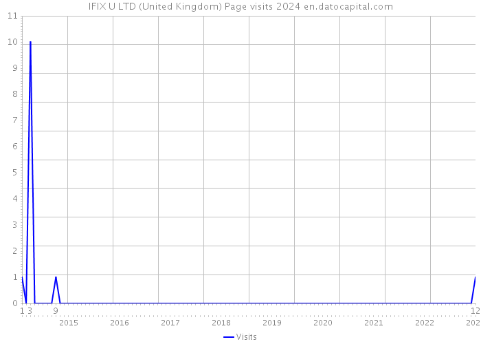 IFIX U LTD (United Kingdom) Page visits 2024 