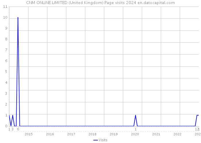 CNM ONLINE LIMITED (United Kingdom) Page visits 2024 