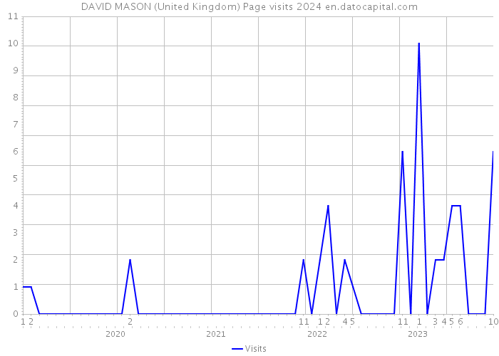 DAVID MASON (United Kingdom) Page visits 2024 