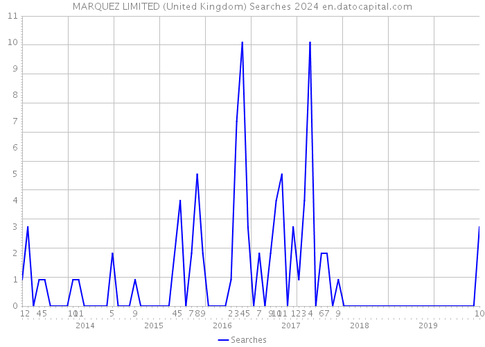 MARQUEZ LIMITED (United Kingdom) Searches 2024 