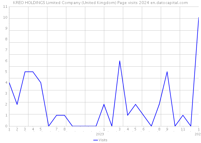 KREO HOLDINGS Limited Company (United Kingdom) Page visits 2024 
