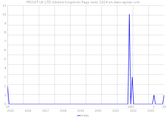 PROVIT UK LTD (United Kingdom) Page visits 2024 