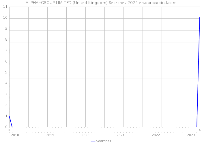 ALPHA-GROUP LIMITED (United Kingdom) Searches 2024 