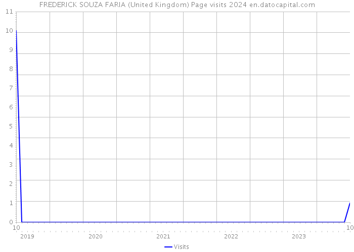 FREDERICK SOUZA FARIA (United Kingdom) Page visits 2024 