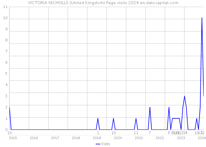 VICTORIA NICHOLLS (United Kingdom) Page visits 2024 