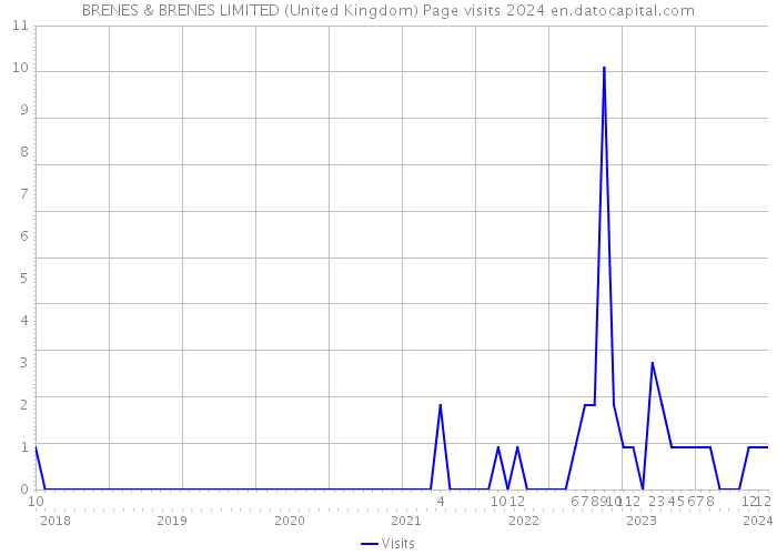 BRENES & BRENES LIMITED (United Kingdom) Page visits 2024 