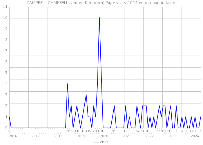 CAMPBELL CAMPBELL (United Kingdom) Page visits 2024 