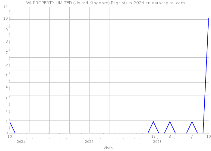 WL PROPERTY LIMITED (United Kingdom) Page visits 2024 