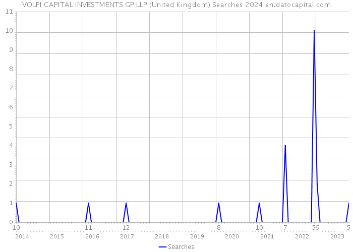VOLPI CAPITAL INVESTMENTS GP LLP (United Kingdom) Searches 2024 
