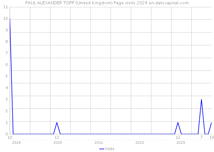 PAUL ALEXANDER TOPP (United Kingdom) Page visits 2024 