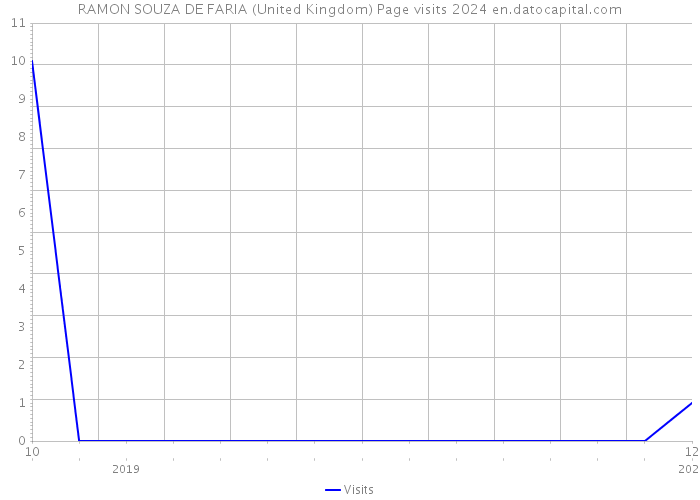 RAMON SOUZA DE FARIA (United Kingdom) Page visits 2024 