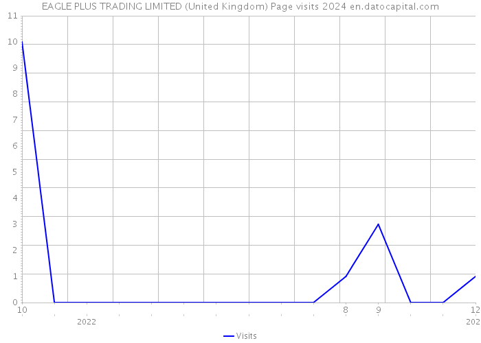 EAGLE PLUS TRADING LIMITED (United Kingdom) Page visits 2024 