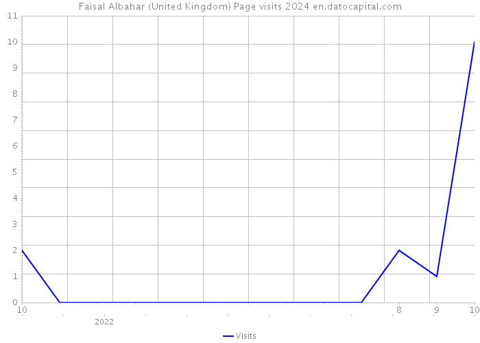 Faisal Albahar (United Kingdom) Page visits 2024 