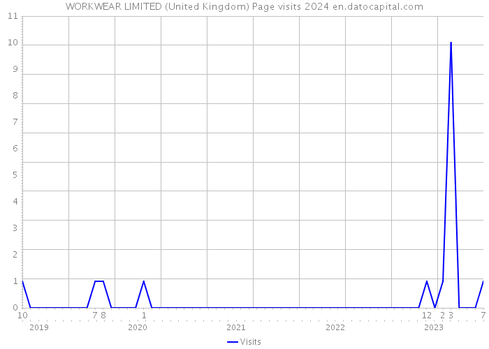 WORKWEAR LIMITED (United Kingdom) Page visits 2024 