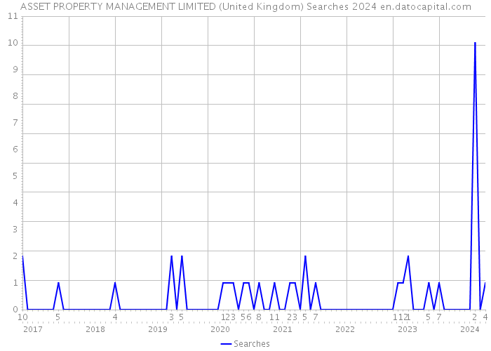 ASSET PROPERTY MANAGEMENT LIMITED (United Kingdom) Searches 2024 
