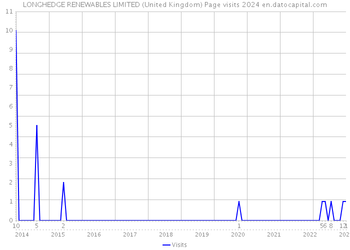 LONGHEDGE RENEWABLES LIMITED (United Kingdom) Page visits 2024 