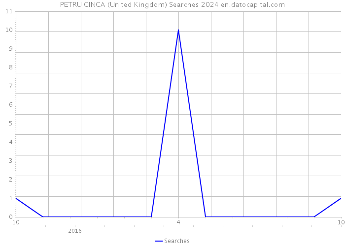 PETRU CINCA (United Kingdom) Searches 2024 