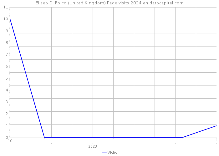Eliseo Di Folco (United Kingdom) Page visits 2024 