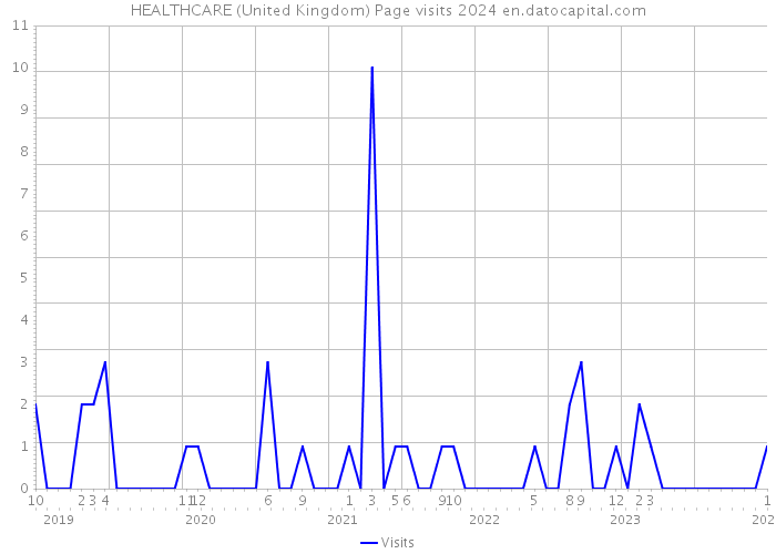 HEALTHCARE (United Kingdom) Page visits 2024 