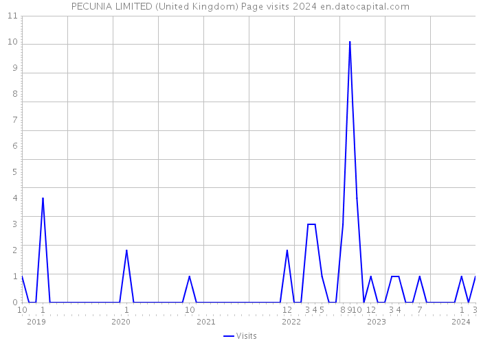 PECUNIA LIMITED (United Kingdom) Page visits 2024 
