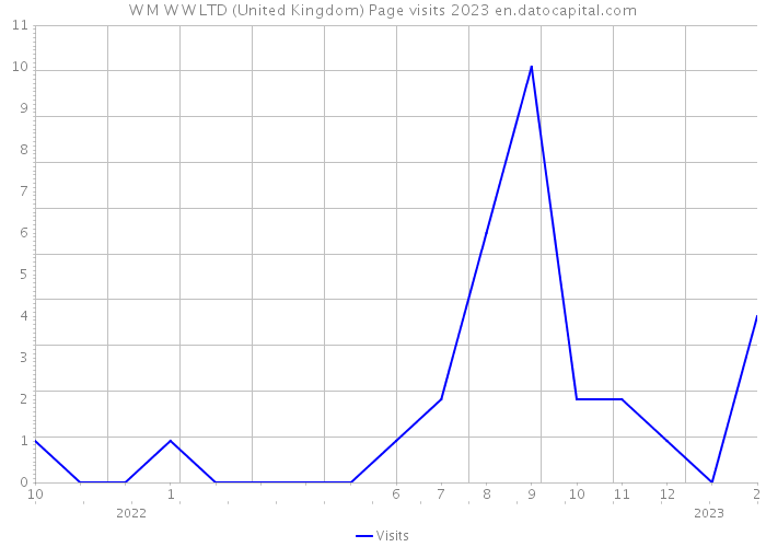 W M W W LTD (United Kingdom) Page visits 2023 