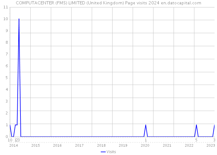 COMPUTACENTER (FMS) LIMITED (United Kingdom) Page visits 2024 