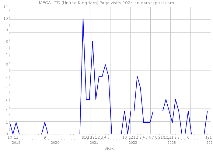 MEGA LTD (United Kingdom) Page visits 2024 