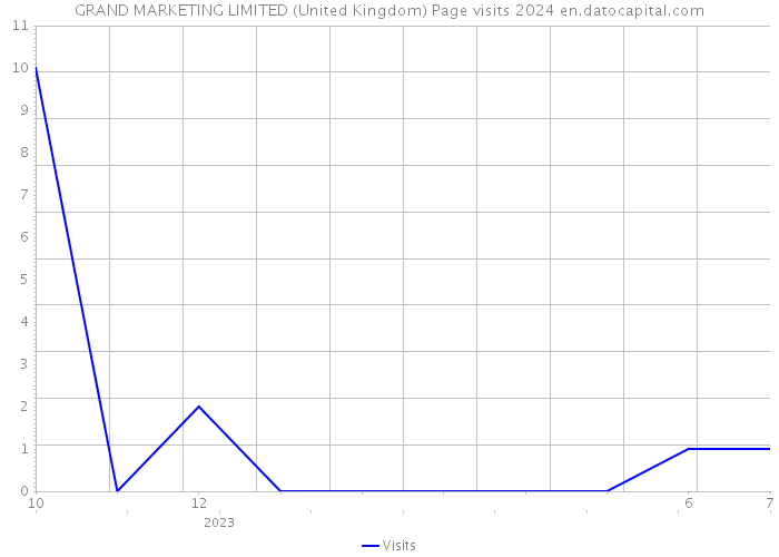 GRAND MARKETING LIMITED (United Kingdom) Page visits 2024 