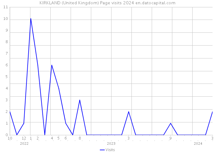 KIRKLAND (United Kingdom) Page visits 2024 
