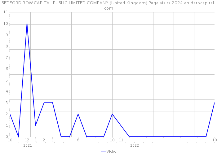 BEDFORD ROW CAPITAL PUBLIC LIMITED COMPANY (United Kingdom) Page visits 2024 