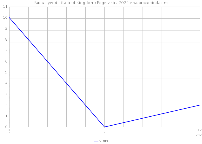 Raoul Iyenda (United Kingdom) Page visits 2024 