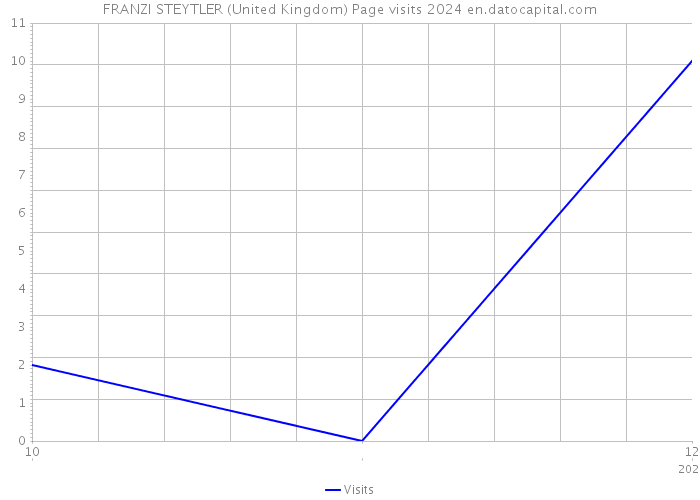 FRANZI STEYTLER (United Kingdom) Page visits 2024 