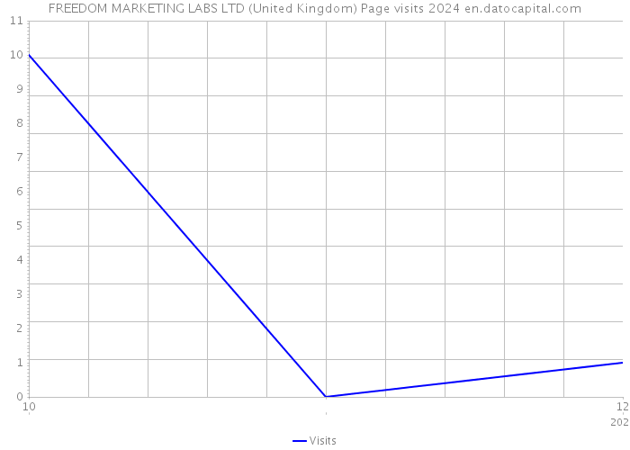 FREEDOM MARKETING LABS LTD (United Kingdom) Page visits 2024 