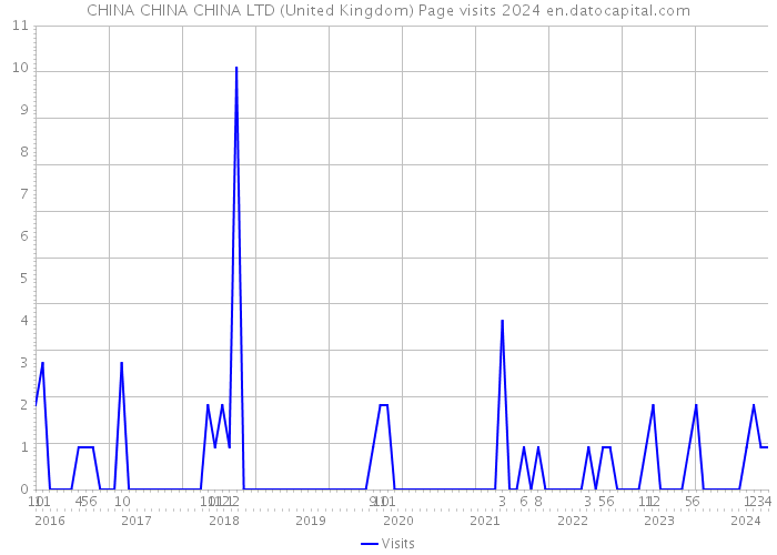 CHINA CHINA CHINA LTD (United Kingdom) Page visits 2024 