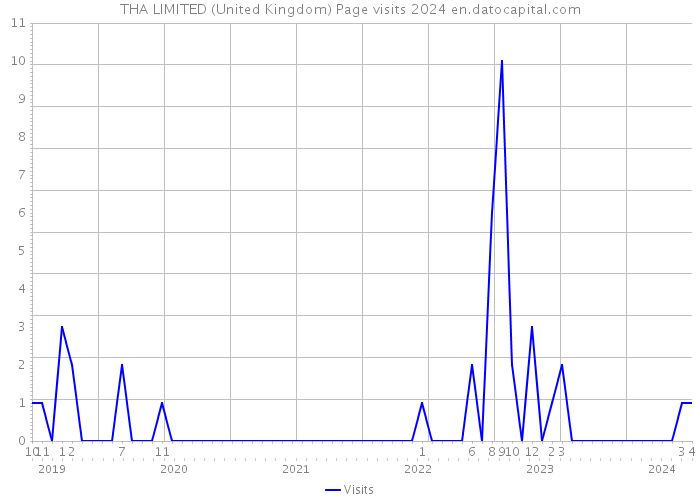 THA LIMITED (United Kingdom) Page visits 2024 
