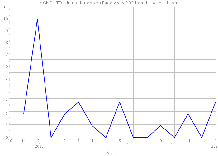 AGNO LTD (United Kingdom) Page visits 2024 