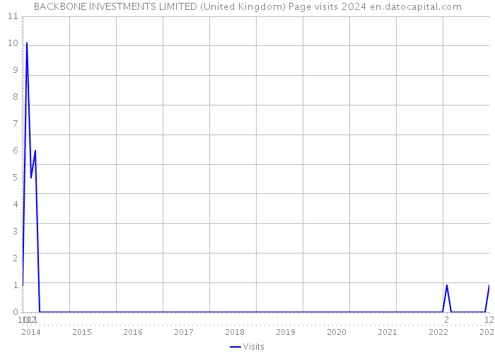 BACKBONE INVESTMENTS LIMITED (United Kingdom) Page visits 2024 