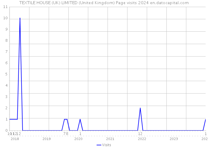 TEXTILE HOUSE (UK) LIMITED (United Kingdom) Page visits 2024 